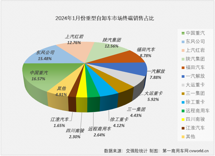 【第一商用車網(wǎng) 原創(chuàng)】2024年1月份，牽引車、天然氣重卡等重卡主要細(xì)分市場均收獲 “開門紅”，作為上一年表現(xiàn)最差的細(xì)分領(lǐng)域，重型自卸車在2024年會以何種表現(xiàn)開局呢？ 