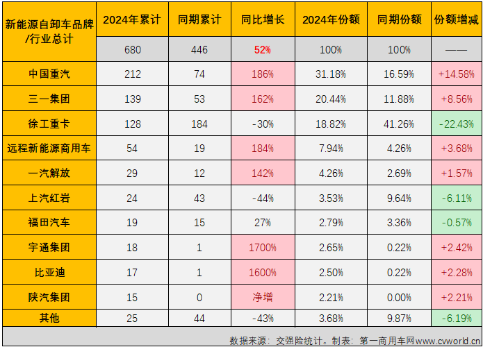 【第一商用車網(wǎng) 原創(chuàng)】2024年1月份，新能源重卡市場整體銷量同比大增152%，包括新能源牽引車、燃料電池重卡、換電重卡等細(xì)分市場均收獲頗有含金量的“開門紅”。新能源自卸車在2024年的首月表現(xiàn)又是如何的呢？