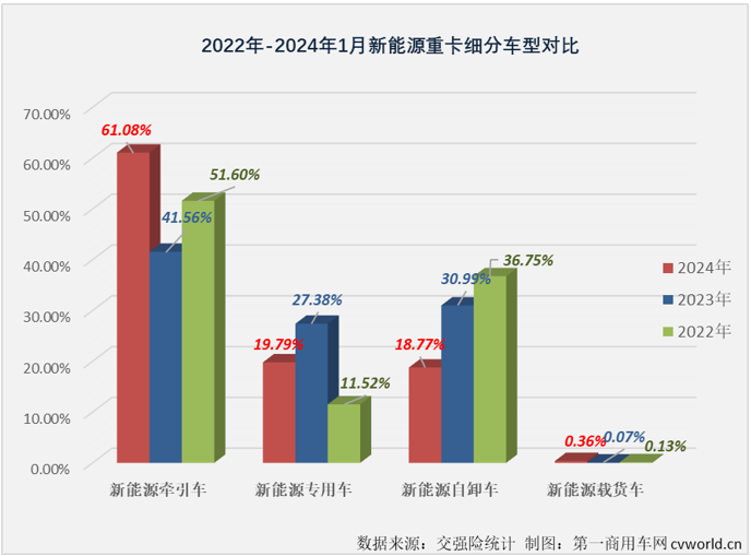 【第一商用車網(wǎng) 原創(chuàng)】2024年1月份，新能源重卡市場整體銷量同比大增152%，收獲“夢幻開局”，作為新能源重卡市場最受關注的細分領域，新能源牽引車在2024年的首月表現(xiàn)更為夢幻！