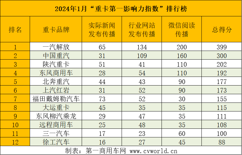 【第一商用車網(wǎng) 原創(chuàng)】1月重卡銷量數(shù)據(jù)中，重卡整體銷量不僅實(shí)現(xiàn)了環(huán)比、同比的“雙增長(zhǎng)”，更在市場(chǎng)格局上有了新的變化，可謂是看點(diǎn)滿滿。