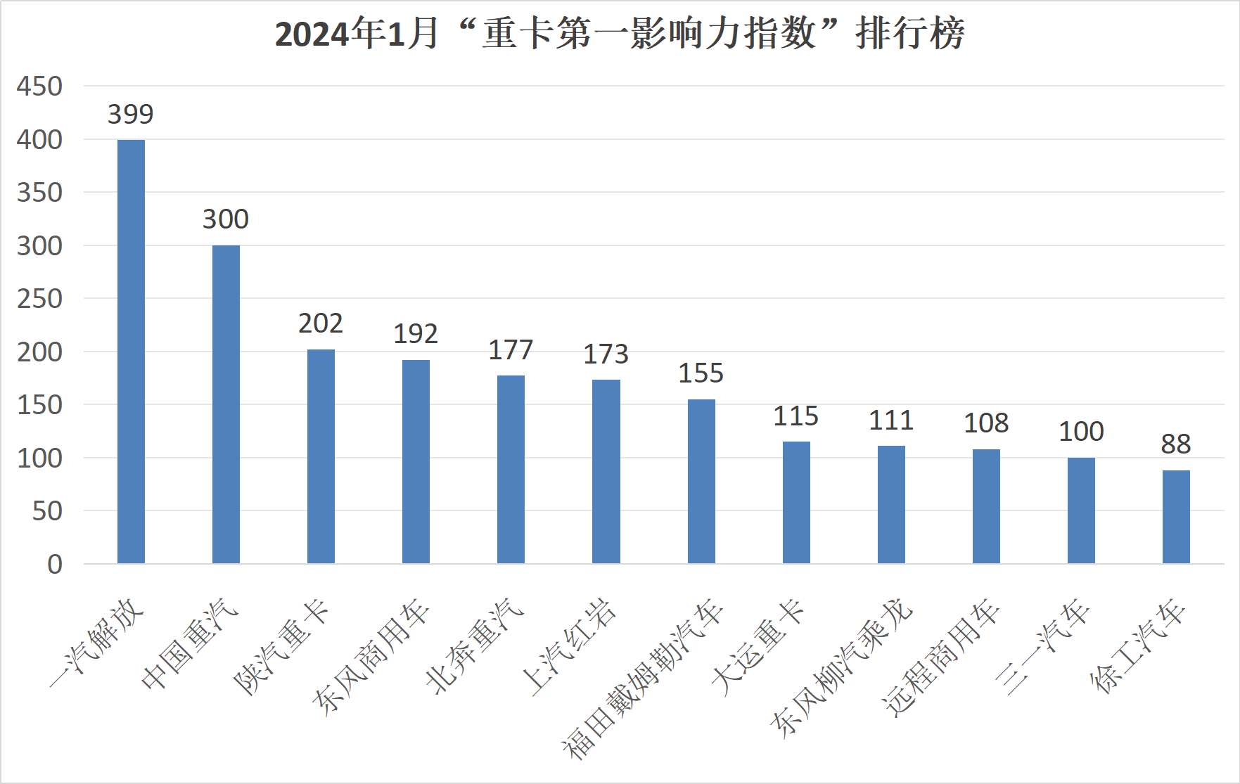 【第一商用車網(wǎng) 原創(chuàng)】1月重卡銷量數(shù)據(jù)中，重卡整體銷量不僅實(shí)現(xiàn)了環(huán)比、同比的“雙增長(zhǎng)”，更在市場(chǎng)格局上有了新的變化，可謂是看點(diǎn)滿滿。