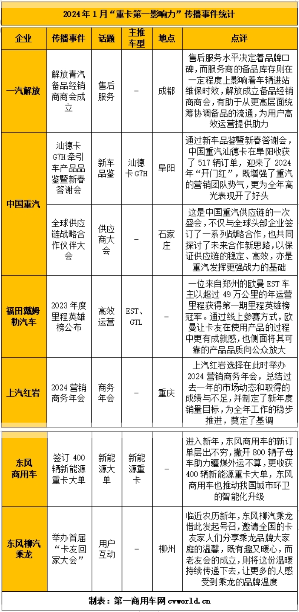 【第一商用車網(wǎng) 原創(chuàng)】1月重卡銷量數(shù)據(jù)中，重卡整體銷量不僅實(shí)現(xiàn)了環(huán)比、同比的“雙增長(zhǎng)”，更在市場(chǎng)格局上有了新的變化，可謂是看點(diǎn)滿滿。