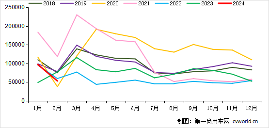 2月重卡銷5.3萬輛降31%！3月市場旺季是漲還是降？.png