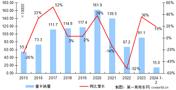 【第一商用車網 原創(chuàng)】2月份的重卡銷量，是漲還是降？