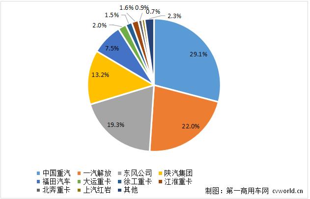 【第一商用車網(wǎng) 原創(chuàng)】2024年2月，重卡市場共計銷出5.8萬輛，同比、環(huán)比雙雙下降。在這個“難熬”的月份里，各家主流重卡企業(yè)交出了怎樣的一份成績單呢？