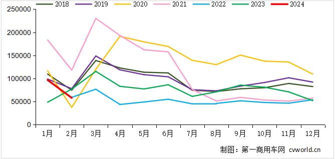 【第一商用車網(wǎng) 原創(chuàng)】2024年2月，重卡市場(chǎng)共計(jì)銷出5.8萬輛，同比、環(huán)比雙雙下降。在這個(gè)“難熬”的月份里，各家主流重卡企業(yè)交出了怎樣的一份成績單呢？