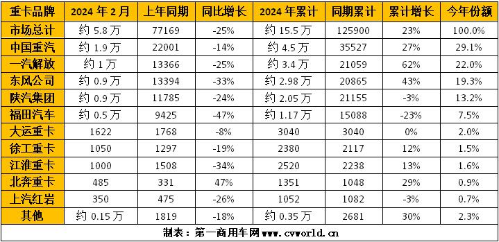 【第一商用車網(wǎng) 原創(chuàng)】2024年2月，重卡市場共計銷出5.8萬輛，同比、環(huán)比雙雙下降。在這個“難熬”的月份里，各家主流重卡企業(yè)交出了怎樣的一份成績單呢？