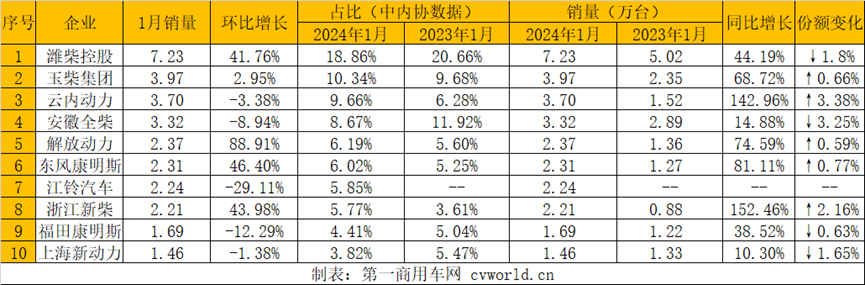 濰柴1月多缸柴油機銷7萬臺迎“開門紅”.png