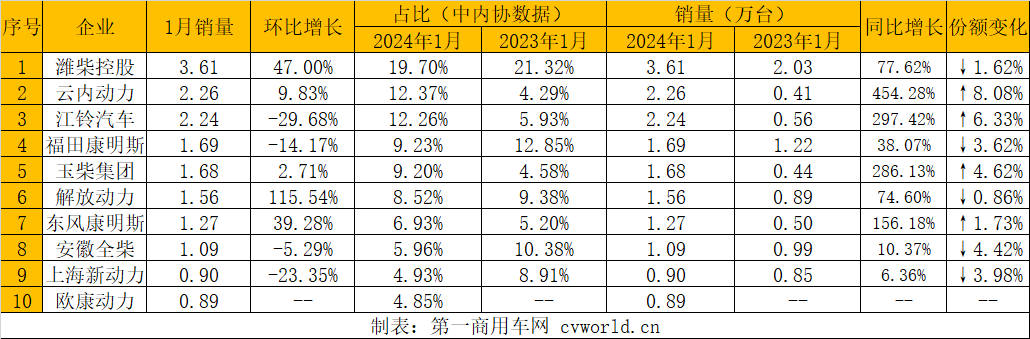 濰柴1月多缸柴油機銷7萬臺迎“開門紅”2.png