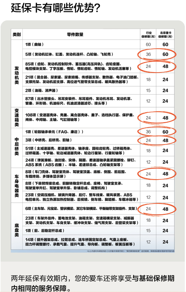 北京重卡兩年延?？ǎ耗娴牧私鈫?？