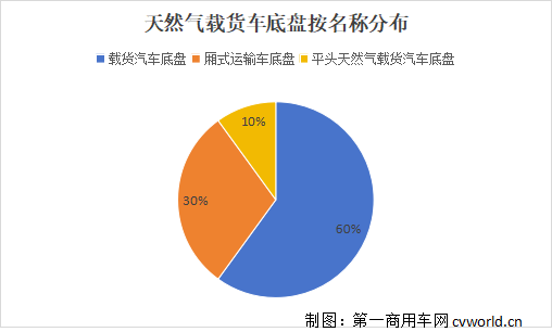 【第一商用車網(wǎng) 原創(chuàng)】2024年，天然氣載貨車市場(chǎng)或許要火！