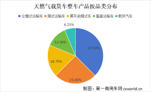 【第一商用車網(wǎng) 原創(chuàng)】2024年，天然氣載貨車市場或許要火！