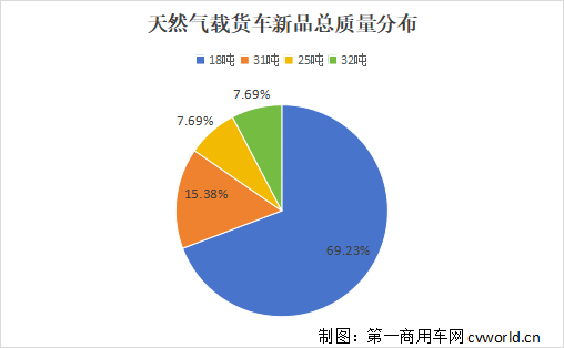 【第一商用車網(wǎng) 原創(chuàng)】2024年，天然氣載貨車市場或許要火！