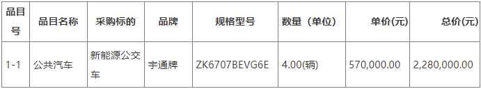 3月6日，中國政府采購網(wǎng)發(fā)布正鑲白旗交通運輸局新能源公交車車輛采購項目結(jié)果公告。公告顯示，宇通客車中標該新能源公交車采購項目，數(shù)量4輛，總價228萬元。