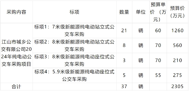 近日，多個地方發(fā)布新能源公交車采購招標需求公告。