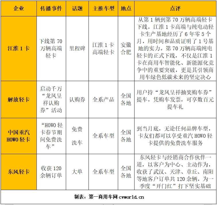 【第一商用車(chē)網(wǎng) 原創(chuàng)】2月，國(guó)內(nèi)輕卡品牌傳播有哪些新的變化？