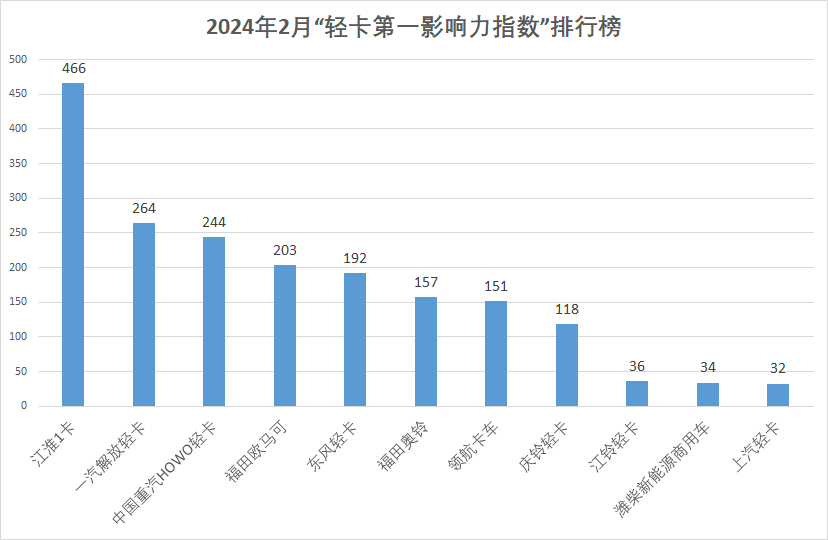 【第一商用車網(wǎng) 原創(chuàng)】2月，國(guó)內(nèi)輕卡品牌傳播有哪些新的變化？