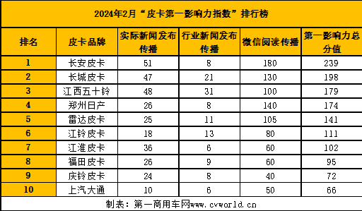 【第一商用車網(wǎng) 原創(chuàng)】2月，汽車行業(yè)沉浸在迎接龍年春節(jié)的輕松氛圍中。不過，雖然新車發(fā)布、試駕會(huì)等相關(guān)活動(dòng)放緩，但新春優(yōu)惠等活動(dòng)如約而至，使得2月皮卡行業(yè)仍有不少亮點(diǎn)。