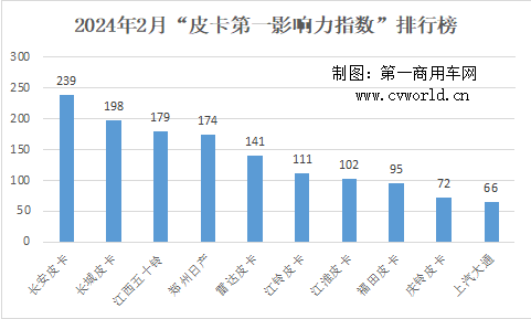 【第一商用車網(wǎng) 原創(chuàng)】2月，汽車行業(yè)沉浸在迎接龍年春節(jié)的輕松氛圍中。不過，雖然新車發(fā)布、試駕會等相關活動放緩，但新春優(yōu)惠等活動如約而至，使得2月皮卡行業(yè)仍有不少亮點。