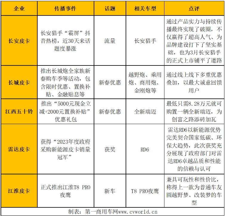 【第一商用車(chē)網(wǎng) 原創(chuàng)】2月，汽車(chē)行業(yè)沉浸在迎接龍年春節(jié)的輕松氛圍中。不過(guò)，雖然新車(chē)發(fā)布、試駕會(huì)等相關(guān)活動(dòng)放緩，但新春優(yōu)惠等活動(dòng)如約而至，使得2月皮卡行業(yè)仍有不少亮點(diǎn)。