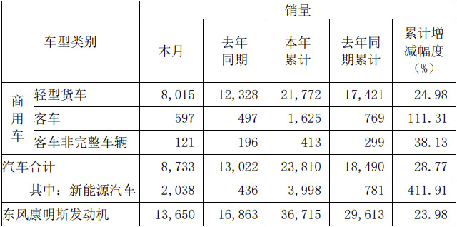 近日，東風汽車股份有限公司發(fā)布2024年2月份產銷數據快報?？靾箫@示，2024年2月份，東風汽車股份銷售商用車8733輛，其中，輕型貨車8015輛，客車597輛，客車非完整車輛121輛。

