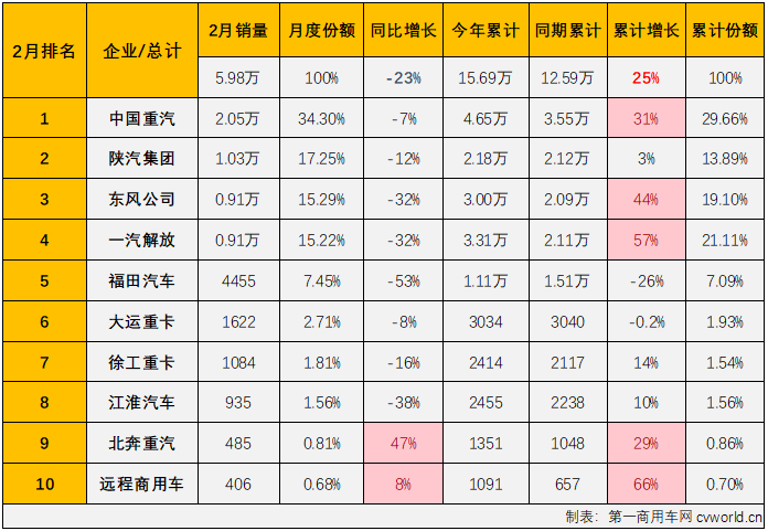 【第一商用車網(wǎng) 原創(chuàng)】1月份，我國重卡市場銷售近10萬輛，同比大增99%。開局近乎翻倍的增長，讓人對2024年的重卡市場有了更高的期待。 2月份，重卡市場的表現(xiàn)能否承載這份高期待？