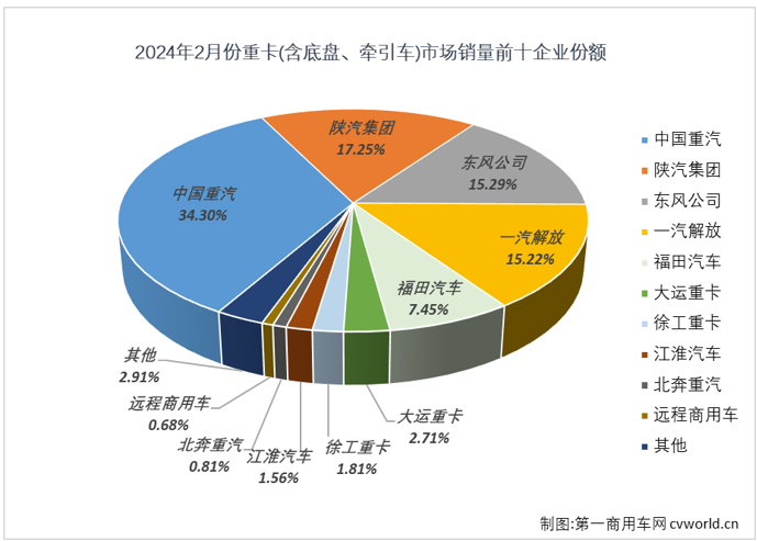 【第一商用車網(wǎng) 原創(chuàng)】1月份，我國重卡市場銷售近10萬輛，同比大增99%。開局近乎翻倍的增長，讓人對2024年的重卡市場有了更高的期待。 2月份，重卡市場的表現(xiàn)能否承載這份高期待？