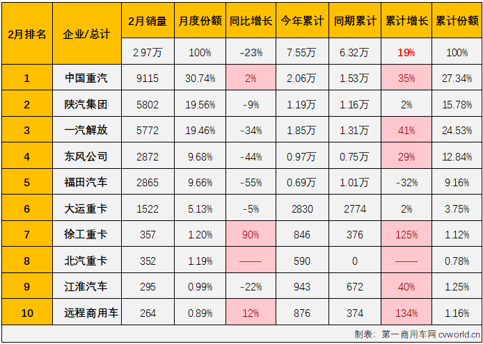 【第一商用車網(wǎng) 原創(chuàng)】2月份，受春節(jié)假期影響，重卡市場出現(xiàn)超2成下滑，牽引車市場會幸免于難嗎？