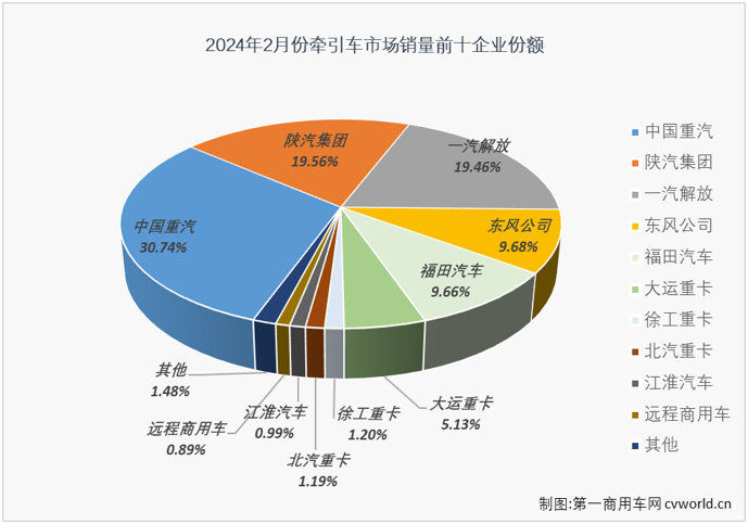 【第一商用車網(wǎng) 原創(chuàng)】2月份，受春節(jié)假期影響，重卡市場出現(xiàn)超2成下滑，牽引車市場會幸免于難嗎？