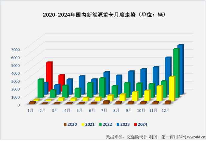 【第一商用車網(wǎng) 原創(chuàng)】2月份，國內(nèi)新能源重卡實銷2025輛，同比大漲70%，連續(xù)13個月實現(xiàn)增長。