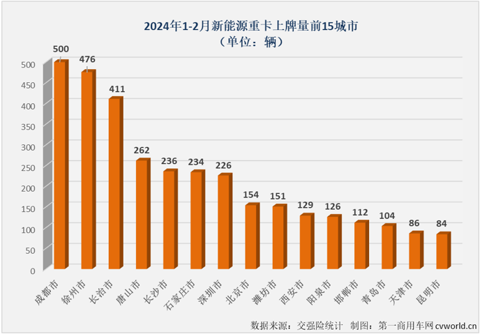 【第一商用車網(wǎng) 原創(chuàng)】2月份，國內(nèi)新能源重卡實銷2025輛，同比大漲70%，連續(xù)13個月實現(xiàn)增長。