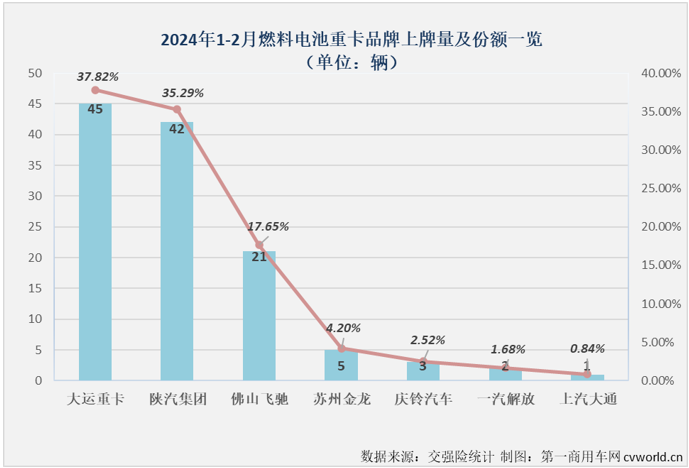 【第一商用車網(wǎng) 原創(chuàng)】2月份，國內(nèi)新能源重卡實銷2025輛，同比大漲70%，連續(xù)13個月實現(xiàn)增長。