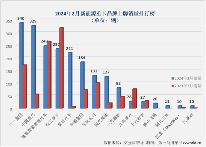 【第一商用車網(wǎng) 原創(chuàng)】2月份，國內(nèi)新能源重卡實(shí)銷2025輛，同比大漲70%，連續(xù)13個(gè)月實(shí)現(xiàn)增長。