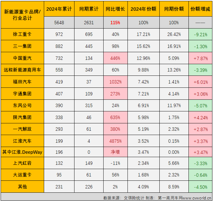 【第一商用車網 原創(chuàng)】2月份，國內新能源重卡實銷2025輛，同比大漲70%，連續(xù)13個月實現(xiàn)增長。