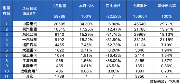 2024年2月，受春節(jié)期間終端需求下降影響，國內(nèi)重卡市場銷量遭遇“斷崖式”下跌，行業(yè)整體銷量僅5.98萬輛，環(huán)比下降38%，同比下降23%，出現(xiàn)環(huán)比、同比雙降的局面。然而強(qiáng)者恒強(qiáng)，中國重汽憑借超凡產(chǎn)品實(shí)力逆勢而上，2月實(shí)現(xiàn)銷量2.05萬輛，市占率34.30%，持續(xù)霸榜重卡行業(yè)銷量、市占率“雙冠軍”！