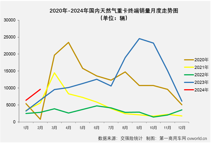 【第一商用車網(wǎng) 原創(chuàng)】2月份，天然氣重卡市場能保持增長嗎？