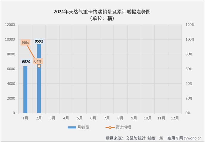 【第一商用車網(wǎng) 原創(chuàng)】2月份，天然氣重卡市場能保持增長嗎？