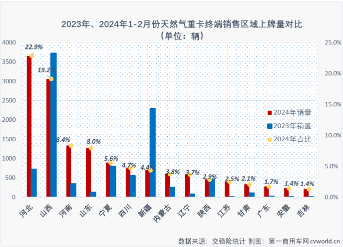 【第一商用車網(wǎng) 原創(chuàng)】2月份，天然氣重卡市場(chǎng)能保持增長(zhǎng)嗎？