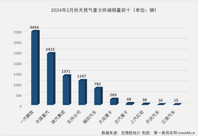 【第一商用車網(wǎng) 原創(chuàng)】2月份，天然氣重卡市場能保持增長嗎？