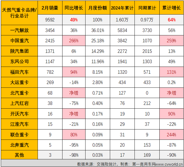 【第一商用車網(wǎng) 原創(chuàng)】2月份，天然氣重卡市場能保持增長嗎？