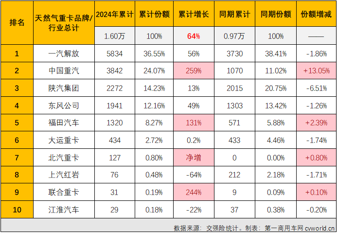 【第一商用車網(wǎng) 原創(chuàng)】2月份，天然氣重卡市場能保持增長嗎？