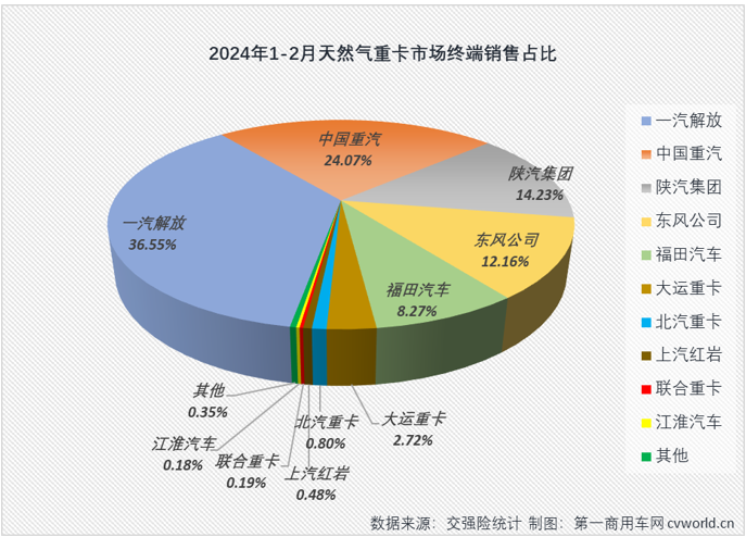 【第一商用車網(wǎng) 原創(chuàng)】2月份，天然氣重卡市場能保持增長嗎？