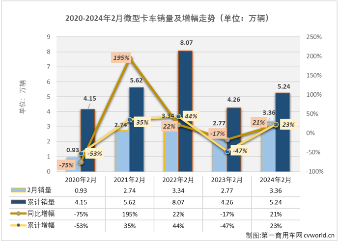 【第一商用車網(wǎng) 原創(chuàng)】2月份，卡車市場整體表現(xiàn)降溫明顯，重卡、輕卡等均出現(xiàn)環(huán)比、同比雙降，微卡市場表現(xiàn)又好一些嗎？