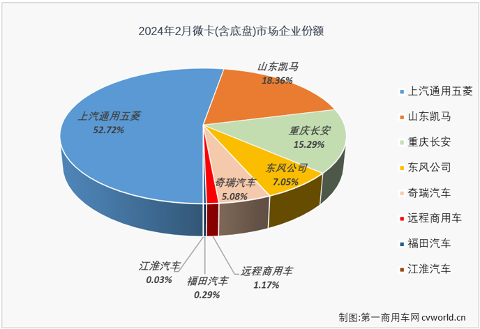 【第一商用車網(wǎng) 原創(chuàng)】2月份，卡車市場整體表現(xiàn)降溫明顯，重卡、輕卡等均出現(xiàn)環(huán)比、同比雙降，微卡市場表現(xiàn)又好一些嗎？