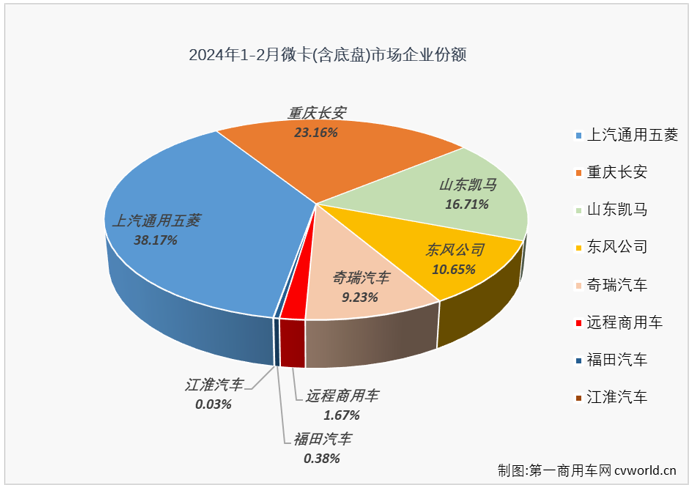 【第一商用車網(wǎng) 原創(chuàng)】2月份，卡車市場整體表現(xiàn)降溫明顯，重卡、輕卡等均出現(xiàn)環(huán)比、同比雙降，微卡市場表現(xiàn)又好一些嗎？