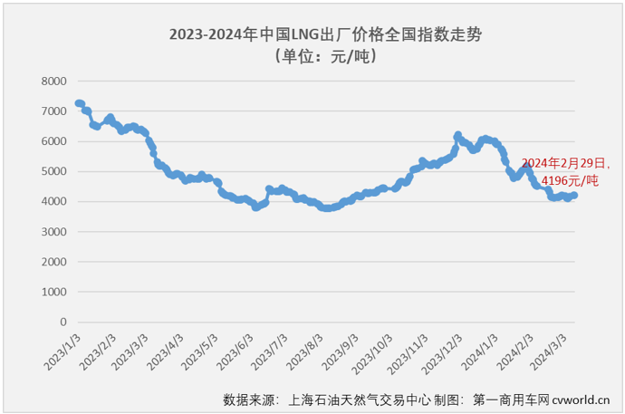 【第一商用車網(wǎng) 原創(chuàng)】2月份，天然氣重卡市場能保持增長嗎？