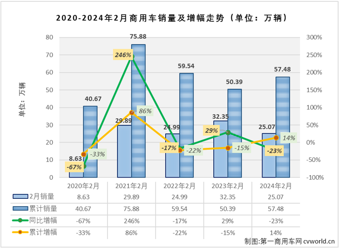 【第一商用車網(wǎng) 原創(chuàng)】1月份，我國(guó)商用車市場(chǎng)整體實(shí)現(xiàn)80%的同比增幅，連增勢(shì)頭已達(dá)“12連增”；2月份，商用車市場(chǎng)能否延續(xù)此前的連增勢(shì)頭？