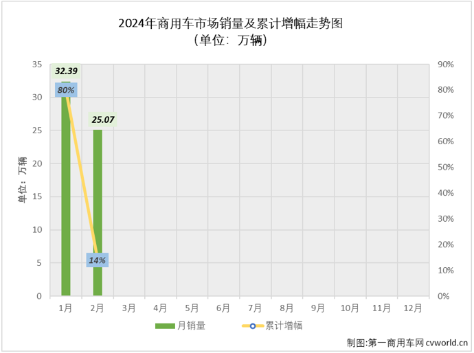 【第一商用車網(wǎng) 原創(chuàng)】1月份，我國商用車市場整體實現(xiàn)80%的同比增幅，連增勢頭已達“12連增”；2月份，商用車市場能否延續(xù)此前的連增勢頭？