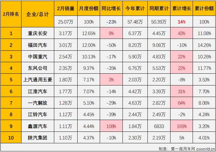 【第一商用車網 原創(chuàng)】1月份，我國商用車市場整體實現80%的同比增幅，連增勢頭已達“12連增”；2月份，商用車市場能否延續(xù)此前的連增勢頭？