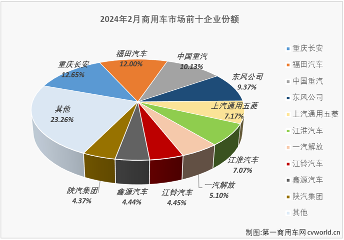 【第一商用車網(wǎng) 原創(chuàng)】1月份，我國商用車市場整體實現(xiàn)80%的同比增幅，連增勢頭已達“12連增”；2月份，商用車市場能否延續(xù)此前的連增勢頭？